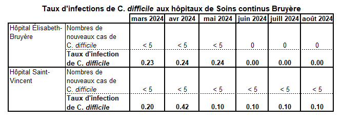 C. diff August 2024 FR