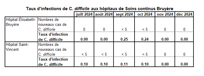 C. diff Dec 2024 FR