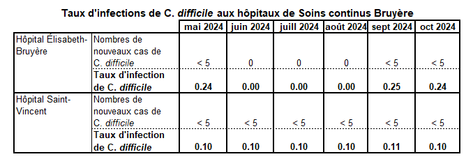 C. diff Oct 2024 FR