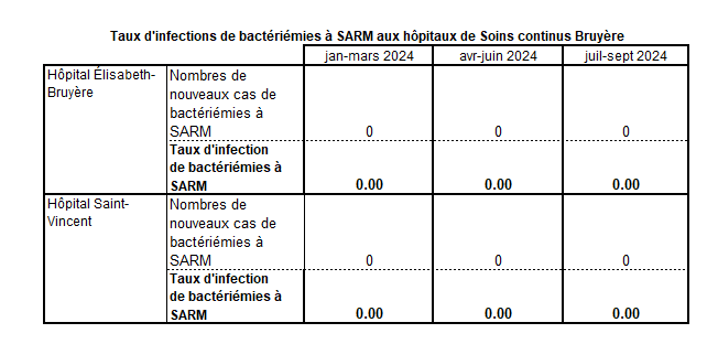 MRSA bac Jul-Sept 2024 FR