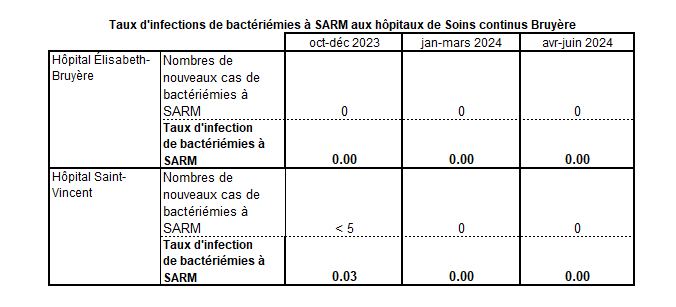 MRSA bac Apr-June 2024 FR